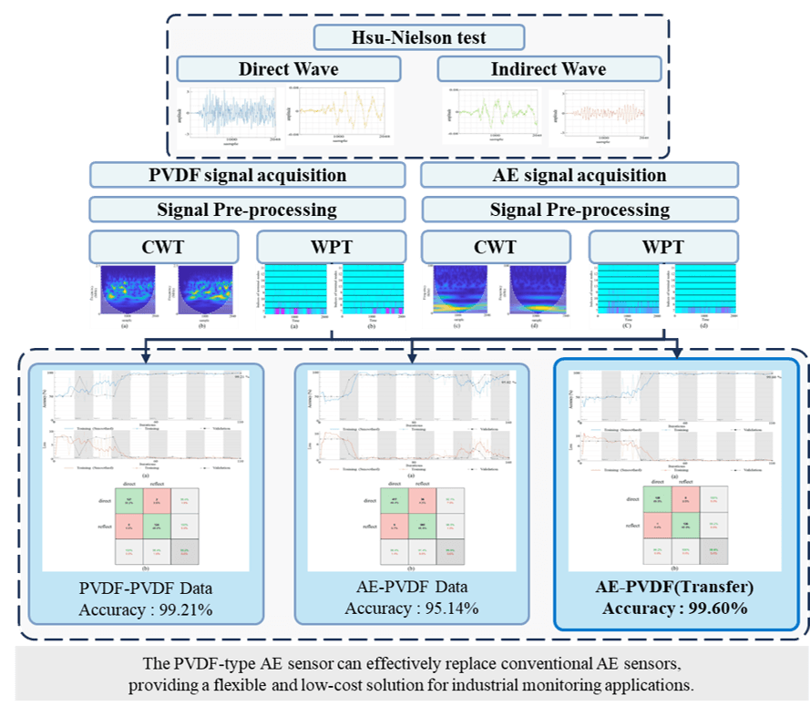 PVDF acoustic emission sensor signal classification and transfer-learning validation results