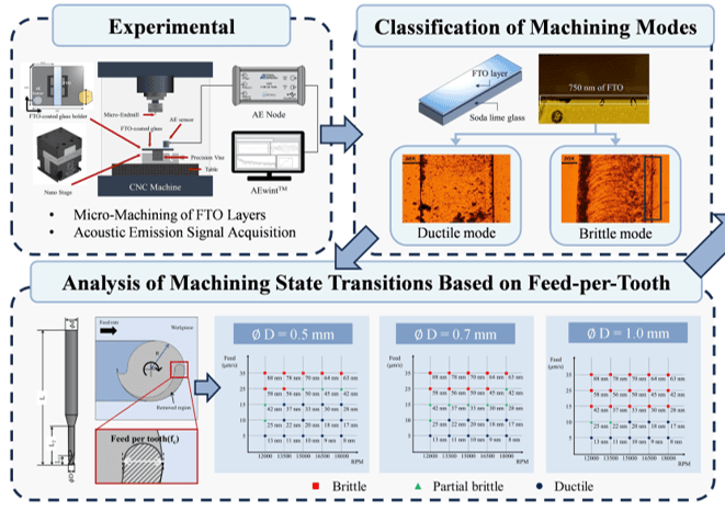 Micro milling experimental system and brittle-ductile machining mode classification results