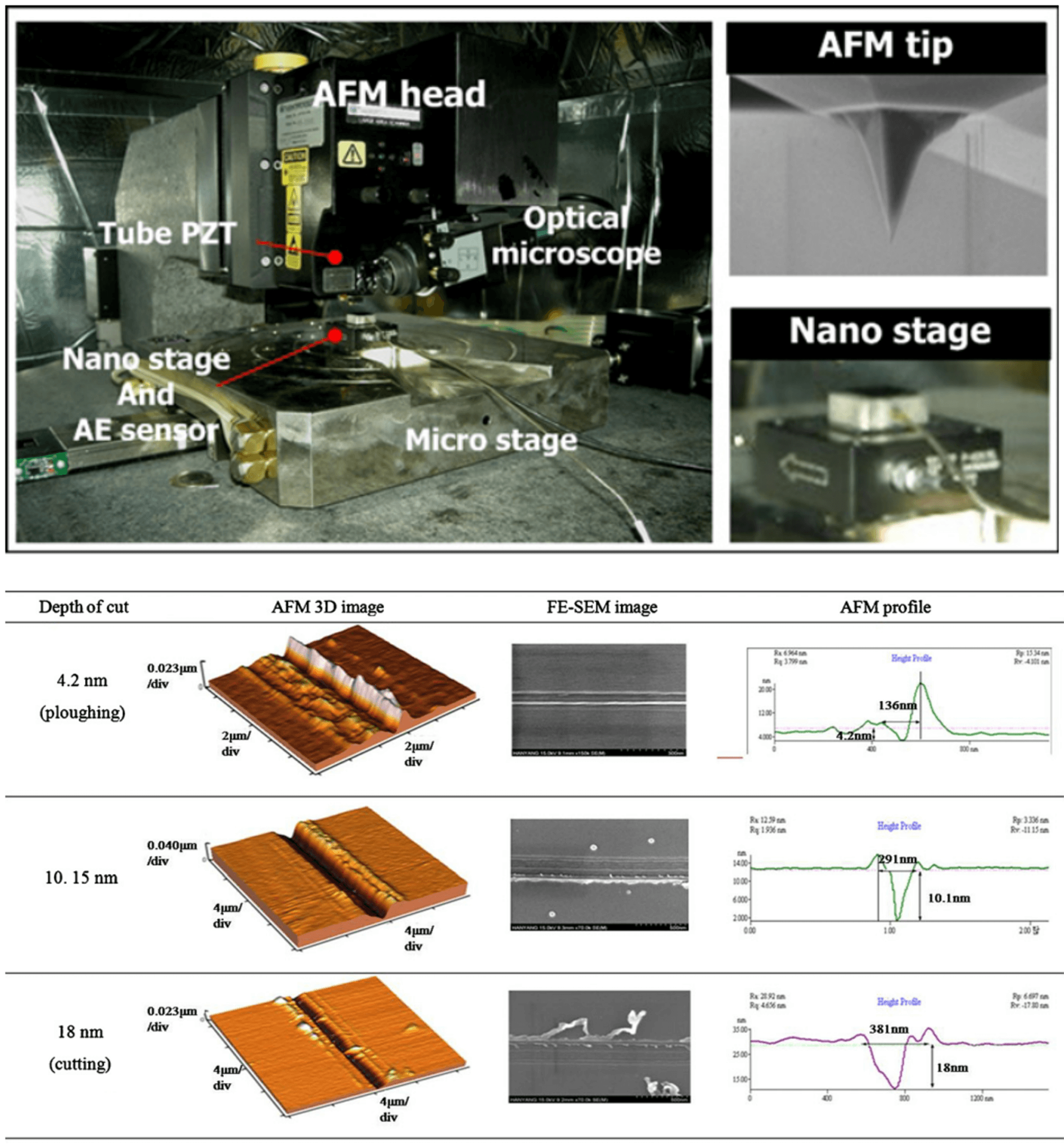 AFM nano machining system and acoustic-emission-based surface analysis results